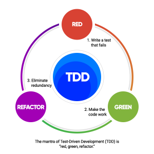 Technology Stack - TDD